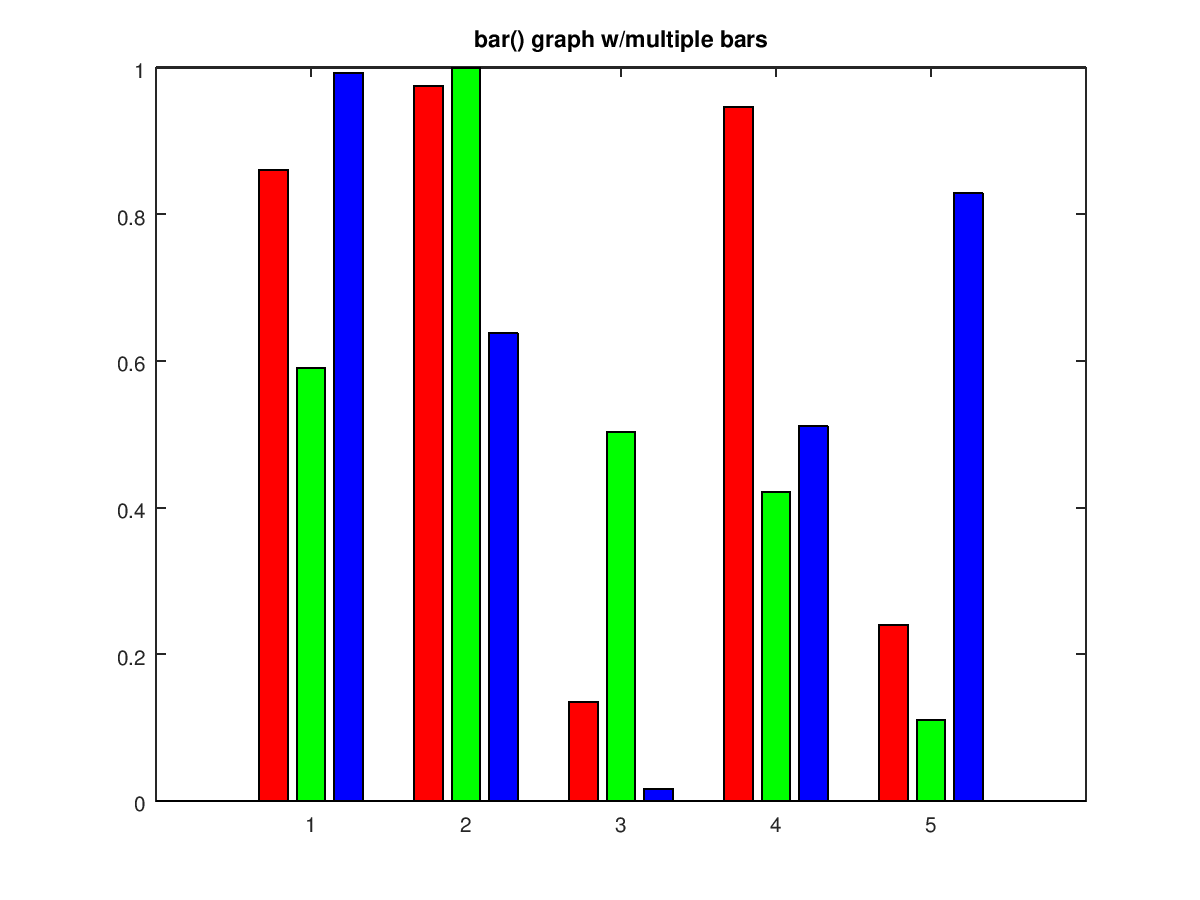 Octave Bar Chart