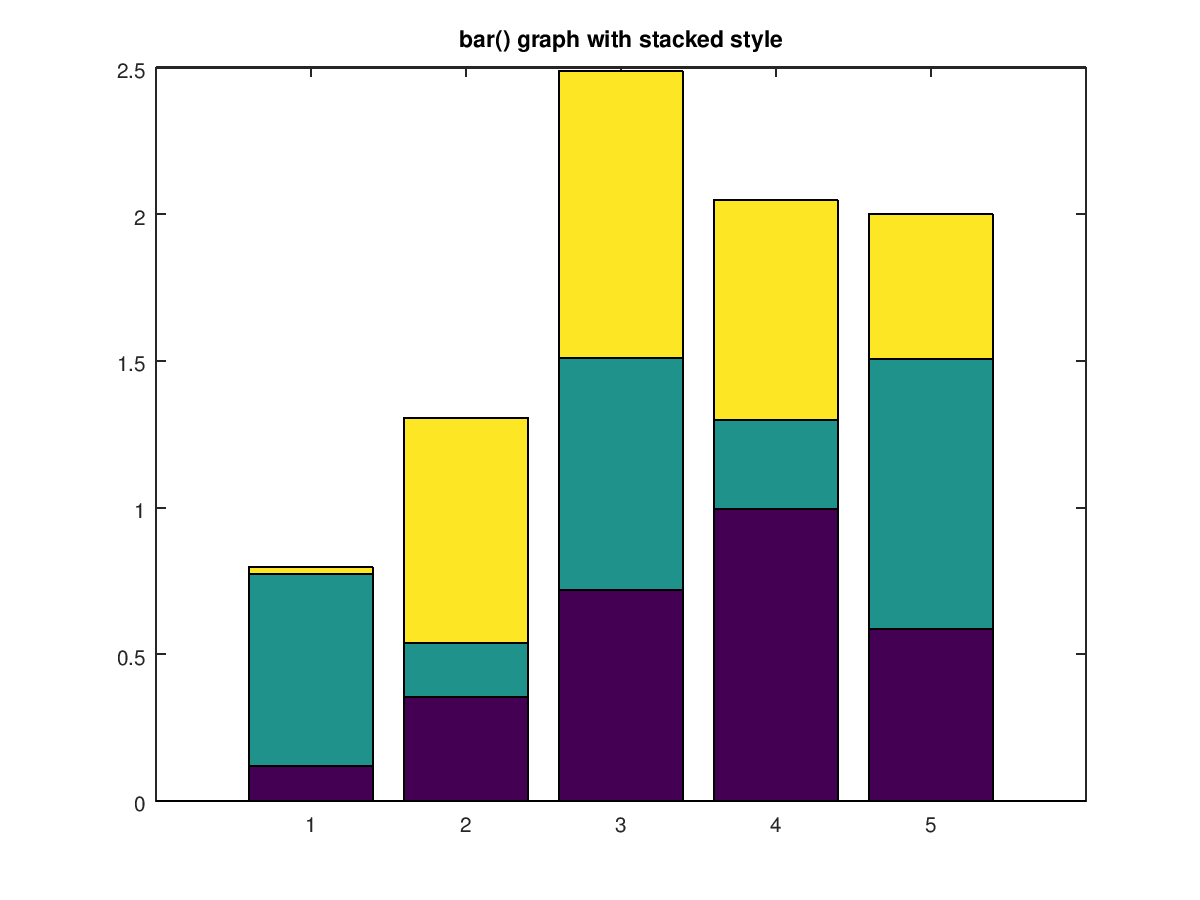 Octave Bar Chart