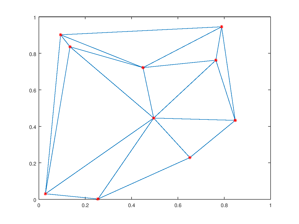 Delaunay triangulation - MATLAB delaunay