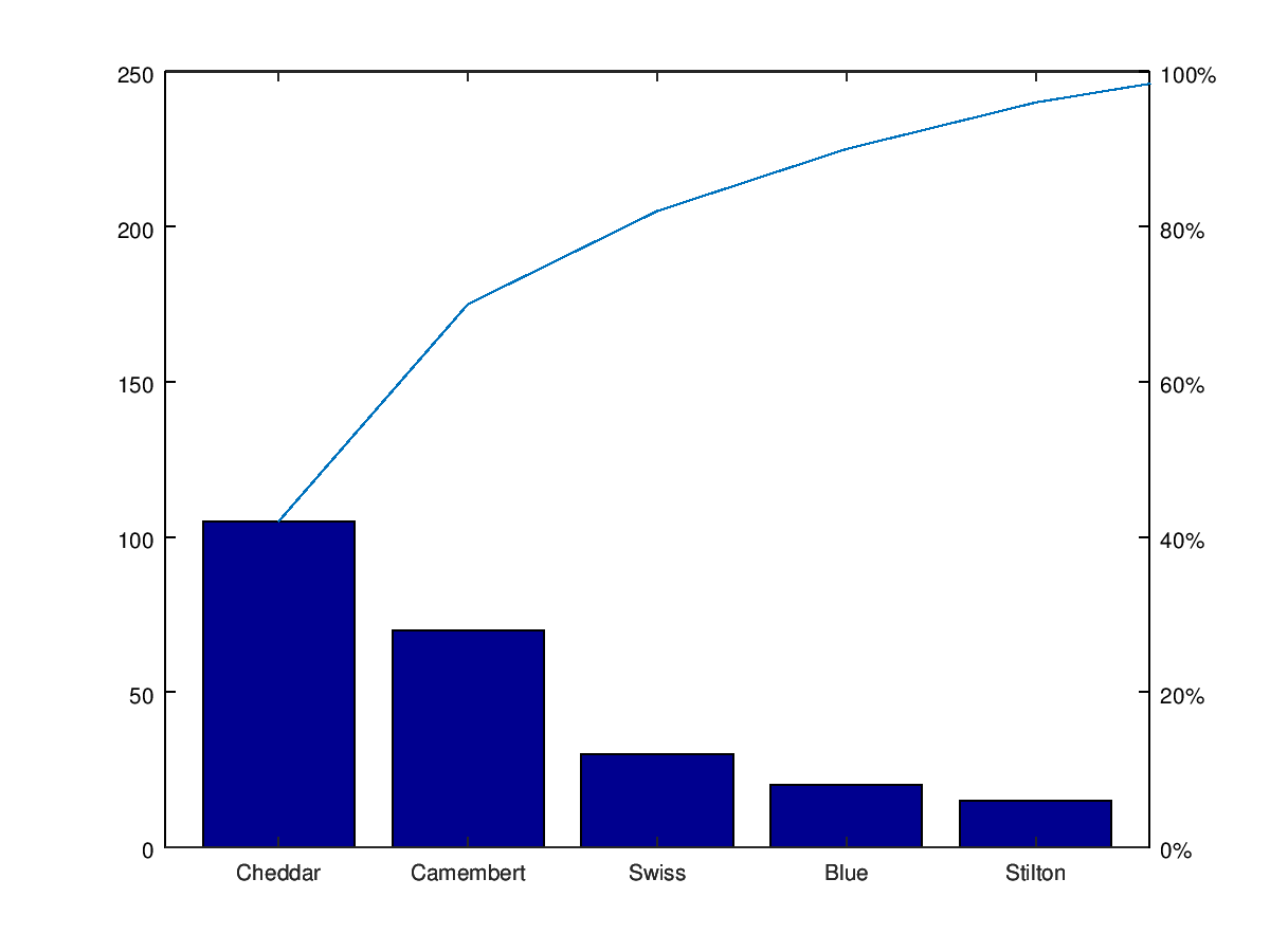 Octave Bar Chart