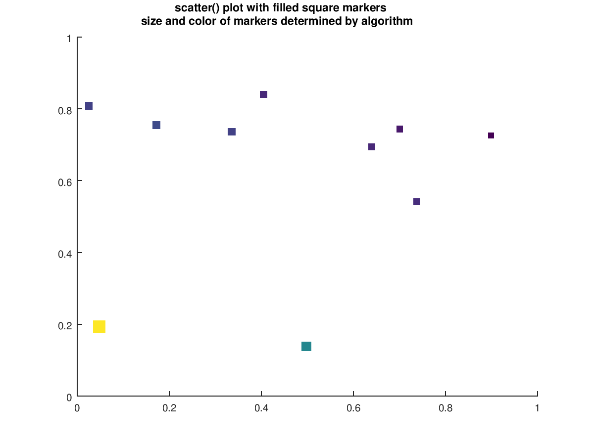 Scatter Chart Definition